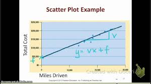 6 5 cost behavior analysis scatter plots