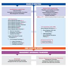 Recognition of corporate governance in malaysia was significantly evidenced by the released of the malaysian code on corporate governance by the committee in march 2000. Bursa Malaysia