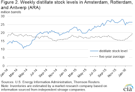 ara distillate stocks us gasoline stocks via eia