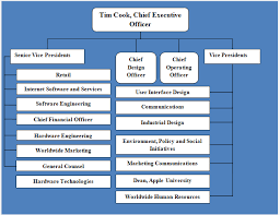 Apple Organizational Structure A Brief Overview Research