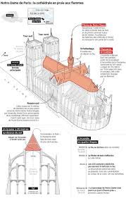 La charpente de notredame de paris est certainement l'une des plus anciennes charpentes que l'on ait à paris avec celle de saintpierre de montmartre aide à la recherche notredame de paris. Notre Dame De Paris La Reconstruction Va Prendre Du Temps Les Echos