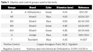 Cytotoxicity Of Separation Orthodontic Elastics