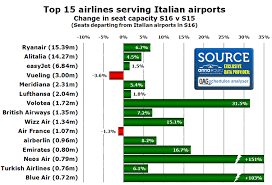 Italy Set To Pass 160 Million Passengers In 2016