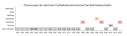 Entdecken sie preise und zeitpläne von dänemark nach russland und buchen sie den passenden flug für ihre reise. Danische Fussballnationalmannschaft Weltmeisterschaften Wikipedia