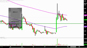 marinus pharmaceuticals inc mrns stock chart technical analysis for 11 01 18