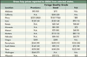 Usda Weekly Hay Market Prices December 8 2015