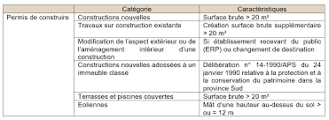 Contenu du dossier, validité, délais d'instruction. Permis De Construire