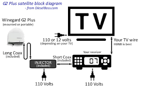 Maybe you would like to learn more about one of these? Winegard Satellite Tv For Truck Drivers Automatic Stationary Dish X1 And Directv G2 Plus Antennas