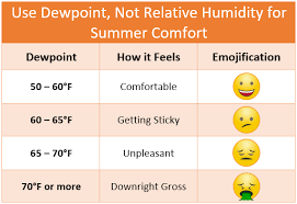 Relative Humidity Vs Dewpoint