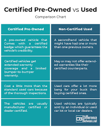 Difference Between Certified Pre Owned And Used Difference