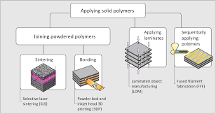 Image result for Business Chemicals Polymers Processing Methods