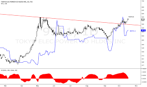 9501 Stock Price And Chart Tse 9501 Tradingview