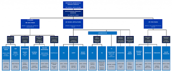 Organizational Chart Operation And Maintenance Technology