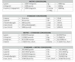 Weight Measurements Conversion Online Charts Collection