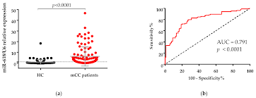 Another name for it is metastatic, or stage iv, colon cancer. Current Oncology Free Full Text Circulating Mir 618 Has Prognostic Significance In Patients With Metastatic Colon Cancer Html