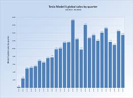 File Global Sales Tesla Model S By Quarter Png Wikimedia