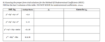 Solved Guessing The Proper Form Trial Solutions For The M Chegg Com