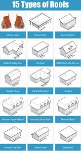Not sure which roof style is best for your shed? 36 Types Of Roofs Styles For Houses Illustrated Roof Design Examples Mansard Roof Roof Design Roof Truss Design