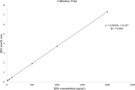 Pengertian makalah, paper, dan jurnal ilmiah. Validation Of A Simple Extraction Procedure For Bisphenol A Identification From Human Plasma