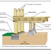 Use a 3 foot high (or higher) raised concrete slab for the entire structure, including the porch. 1