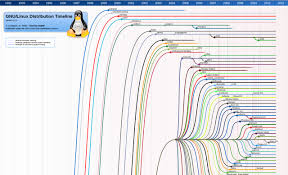 Linux Distro Timeline Historical Linux Infographic Timeline