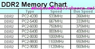 Ddr 2 Memory Chart Small Cheese