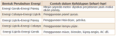 Mozaik ialah karya seni rupa dua atau tiga dimensi. Perubahan Energi Dalam Kehidupan Sehari Hari Halaman 67 Belajar Kurikulum 2013