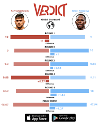 185 lbs israel adesanya marvin vettori vs june 12, 2021. Verdict Ar Twitter Israel Adesanya And Kelvin Gastelum Competed In A Classic One Year Ago Today Here S The Scorecard Data From Their Encounter Https T Co 5c3ii5jxgi