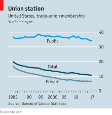 How The Decline Of Unions Will Change America The Piketty Line