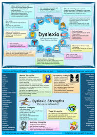 These Posters Provide Knowledge Understanding Inspiration And Direction For Children And Adults With Dyslexia Dyslexia Teaching Dyslexia Dyslexia Activities