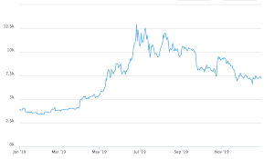 The average daily transaction on bitcoin's network has gone from $62 in april to $4.38 at. 1 Simple Bitcoin Price History Chart Since 2009