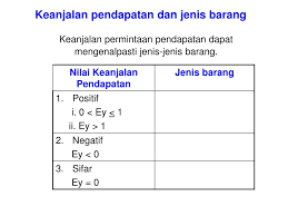 Keanjalan dikira dengan menggunakan peratusan perubahan supaya kuah tidak bersandar. Ppt Bab 3 Keanjalan Permintaan Dan Penawaran Powerpoint Presentation Id 4638237