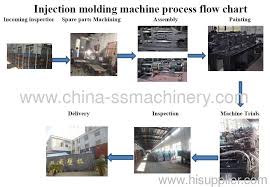 injection molding machine process chart ningbo shuangsheng