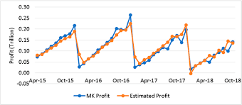 Spravujte v jedné aplikaci všechny své účty, i ty z jiných bank. Mk Profit And Estimated Profit Of Bank B Download Scientific Diagram