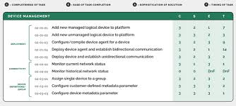 Iot Device Management Challenges Solutions Platforms And