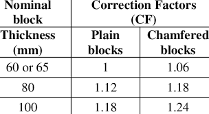 We did not find results for: Correction Factor For Paver Block Thickness Download Scientific Diagram