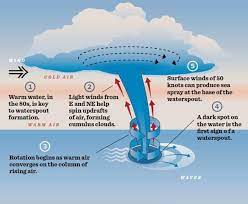 How to use waterspout in a sentence. Waterspouts Trinidad And Tobago Weather Center