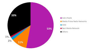 Radio Still An Effective Medium In Reaching Malaysians