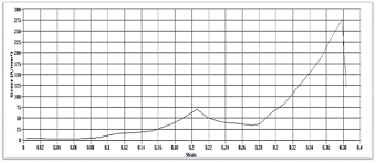 mechanical and water intake properties of banana carbon