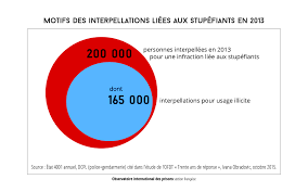 Étudier les nouvelles tendances en matière de drogues en mettant l'accent sur la métamphétamine. Interpellations Et Condamnations Liees Aux Stupefiants Observatoire International Des Prisons