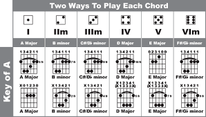 Jesses Easy Bar Chord Chart Chords In The Key Of A