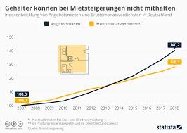 Infografik Gehalter Konnen Bei Mietsteigerungen Nicht Mithalten In 2020 Infografik Grafik Entwicklung