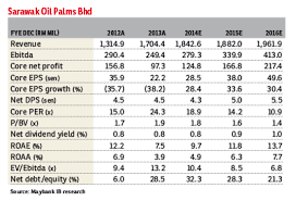 Stay up to date on the latest stock price, chart, news, analysis, fundamentals, trading and investment tools. Sarawak Oil Palms Good For Its Long Term Prospects The Edge Markets