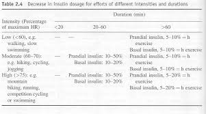 Insulin Dosage Chart Humalog Bedowntowndaytona Com