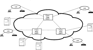 A given node had an access device, sometimes called a frame relay access device (frad) that provided a local ethernet connection and then tied into the wan circuit. Frame Relay An Overview Sciencedirect Topics