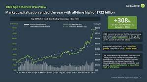 The above valuation places the premier cryptocurrency on par with chip manufacturer nvidia and $6 billion short of bank of america concerning top companies by market capitalization. 2020 Coingecko Yearly Crypto Report