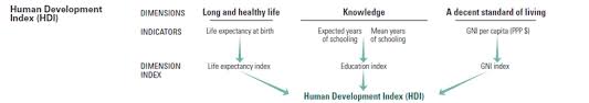 Human Development Index Wikipedia