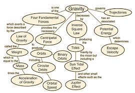 Gravity Concepts And Applications Physics Gravitation Primary Science