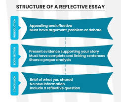 Always remember, however, to consult the directions provided by your instructor for each assignment. Reflective Essay Outline Format Tips Examples