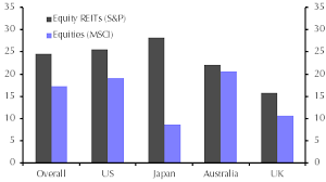 Reits Outperformance Of Equities Likely To End Soon